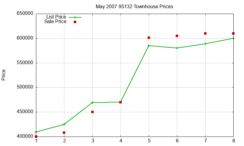 95132 Townhouses Just Sold 2007-05 95132 Townhouses Just Sold 2007-05