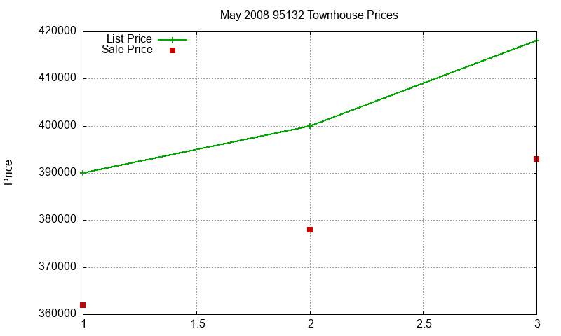 95132 Townhouses Just Sold 2008-05 95132 Townhouses Just Sold 2008-05