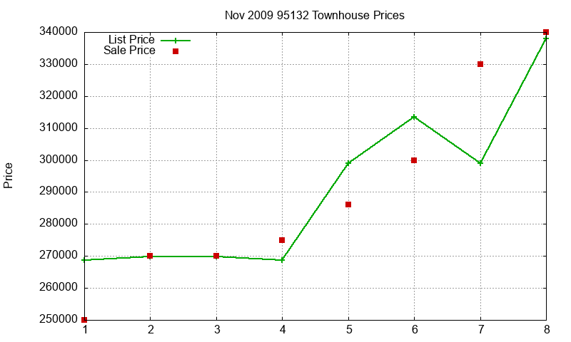 95132 Townhouses Just Sold 2009-11 95132 Townhouses Just Sold 2009-11