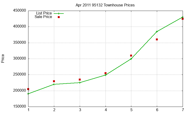 95132 Townhouses Just Sold 2011-04