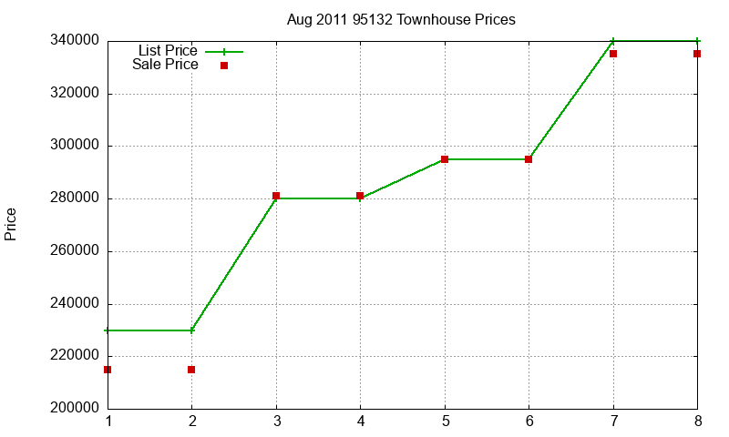 95132 Townhouses Just Sold 2011-08 95132 Townhouses Just Sold 2011-08