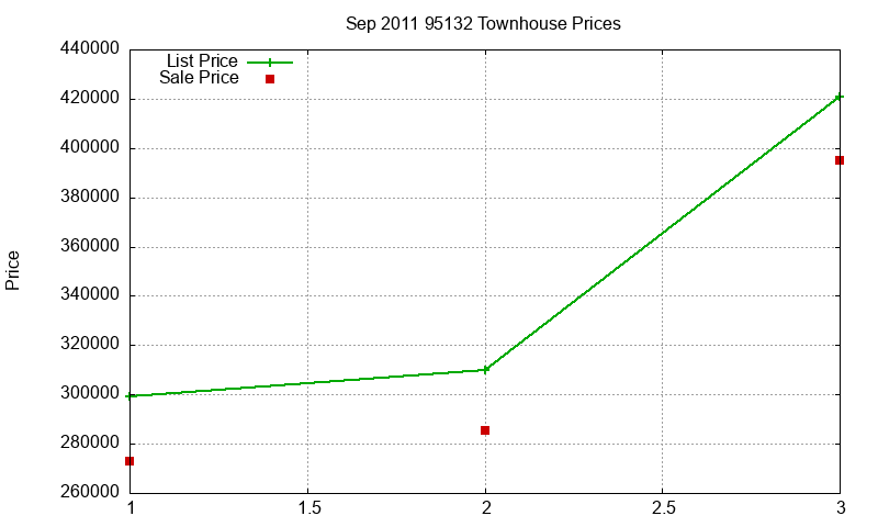 95132 Townhouses Just Sold 2011-09 95132 Townhouses Just Sold 2011-09