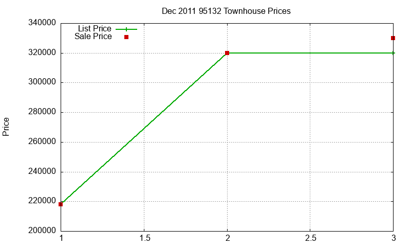 95132 Townhouses Just Sold 2011-12 95132 Townhouses Just Sold 2011-12