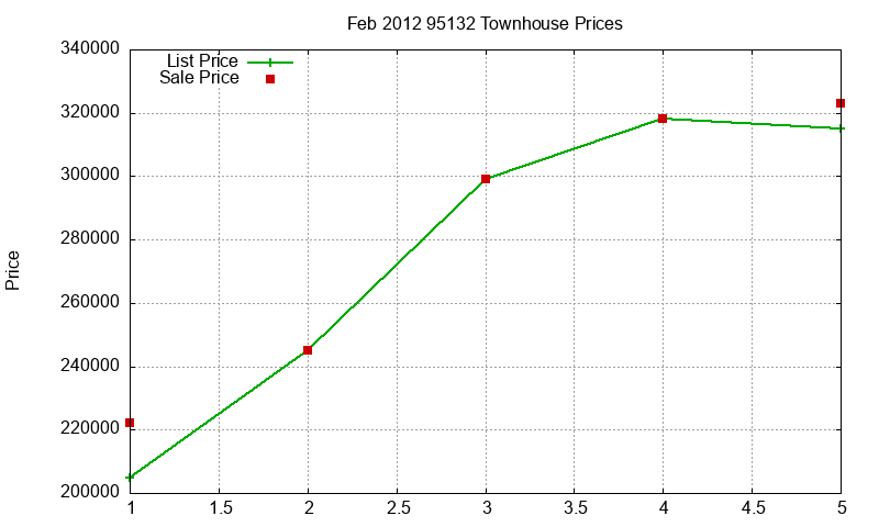 95132 Townhouses Just Sold 2012-02 95132 Townhouses Just Sold 2012-02