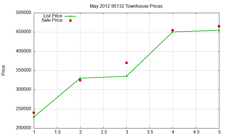 95132 Townhouses Just Sold 2012-05 95132 Townhouses Just Sold 2012-05