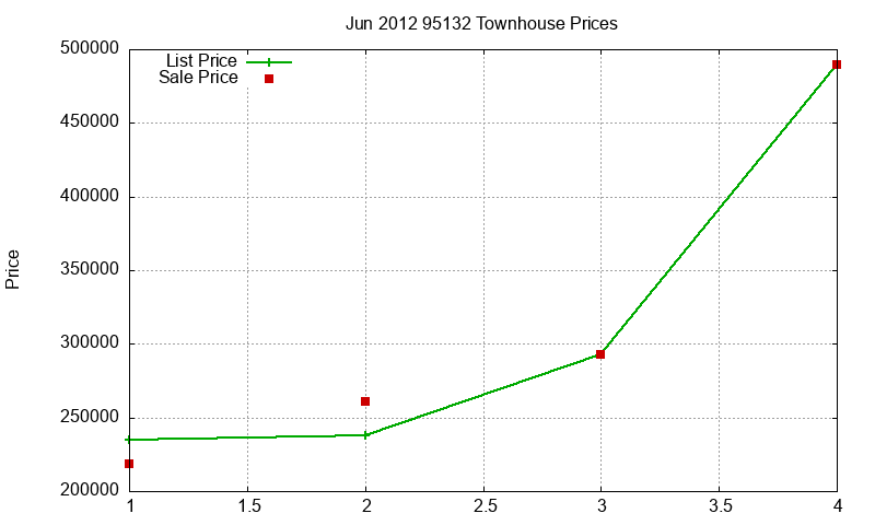 95132 Townhouses Just Sold 2012-06 95132 Townhouses Just Sold 2012-06