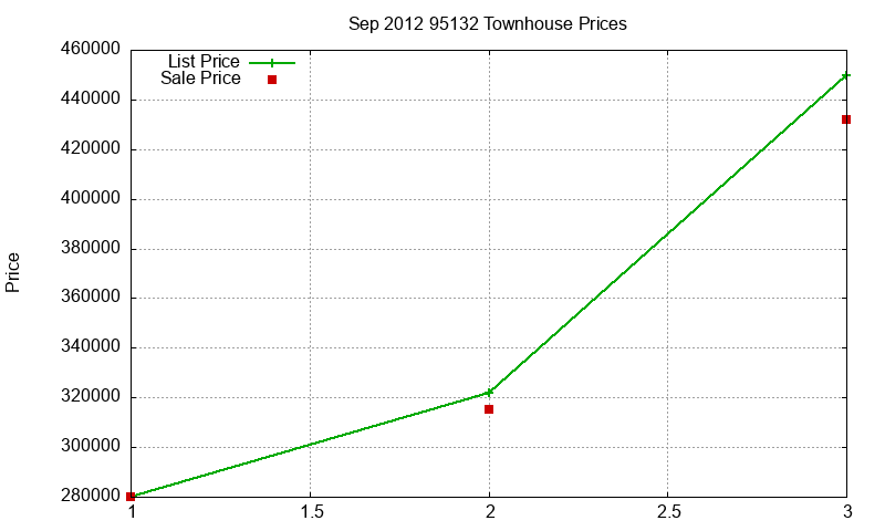 95132 Townhouses Just Sold 2012-09 95132 Townhouses Just Sold 2012-09