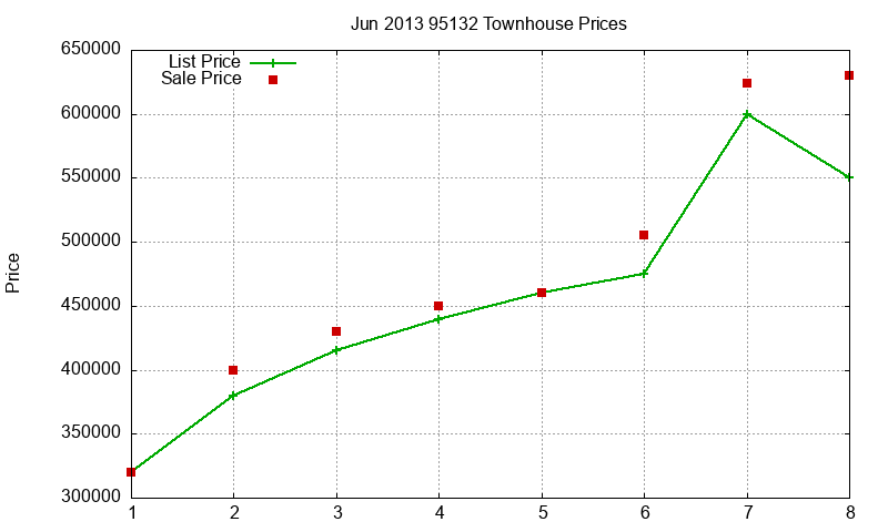 95132 Townhouses Just Sold 2013-06 95132 Townhouses Just Sold 2013-06