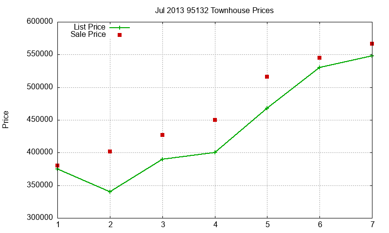 95132 Townhouses Just Sold 2013-07 95132 Townhouses Just Sold 2013-07