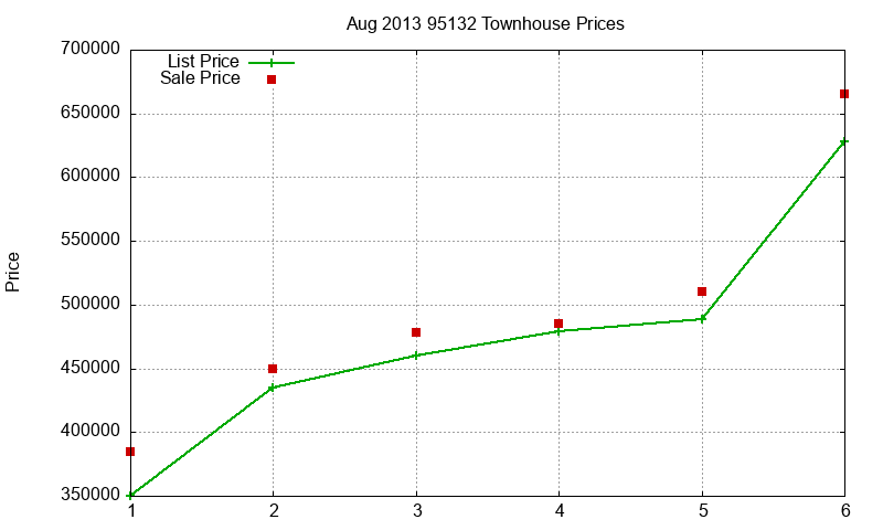 95132 Townhouses Just Sold 2013-08 95132 Townhouses Just Sold 2013-08