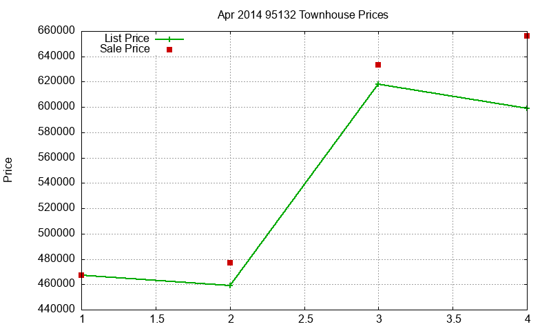 95132 Townhouses Just Sold 2014-04 95132 Townhouses Just Sold 2014-04