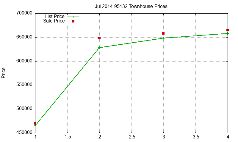 95132 Townhouses Just Sold 2014-07