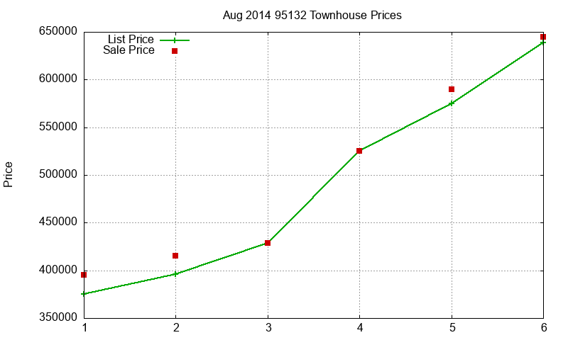 95132 Townhouses Just Sold 2014-08 95132 Townhouses Just Sold 2014-08