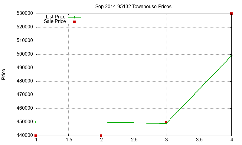 95132 Townhouses Just Sold 2014-09 95132 Townhouses Just Sold 2014-09