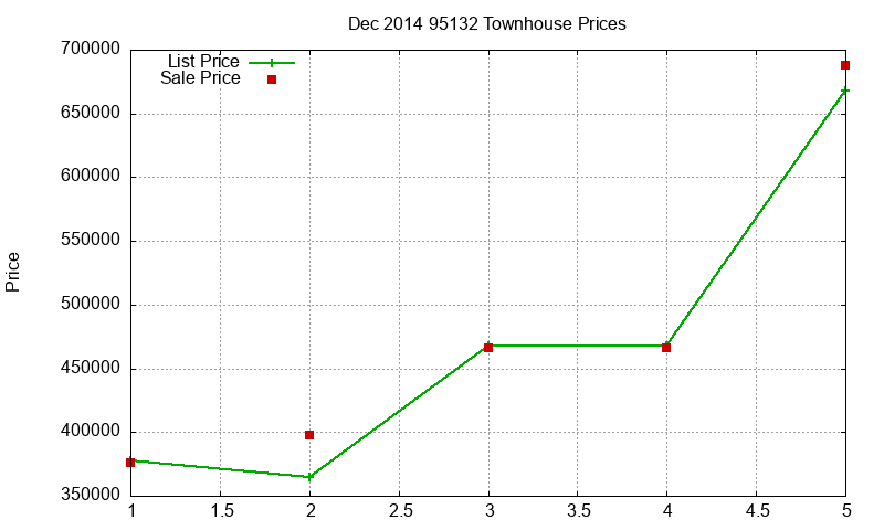 95132 Townhouses Just Sold 2014-12 95132 Townhouses Just Sold 2014-12