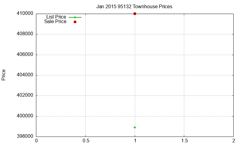 95132 Townhouses Just Sold 2015-01 95132 Townhouses Just Sold 2015-01