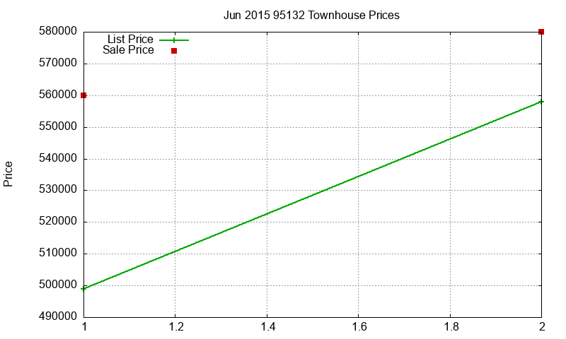 95132 Townhouses Just Sold 2015-06 95132 Townhouses Just Sold 2015-06