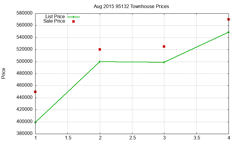 95132 Townhouses Just Sold 2015-08 95132 Townhouses Just Sold 2015-08