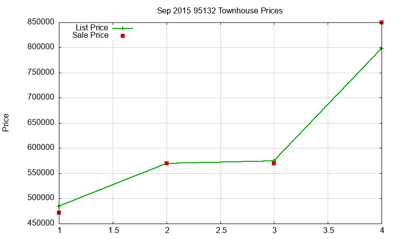 95132 Townhouses Just Sold 2015-09 95132 Townhouses Just Sold 2015-09