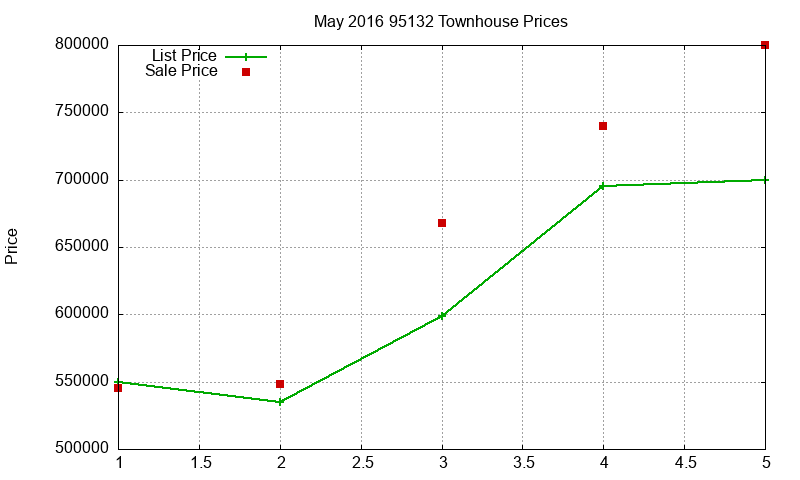 95132 Townhouses Just Sold 2016-05 95132 Townhouses Just Sold 2016-05