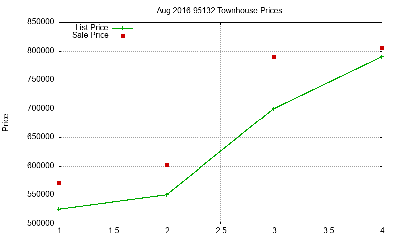 95132 Townhouses Just Sold 2016-08 95132 Townhouses Just Sold 2016-08