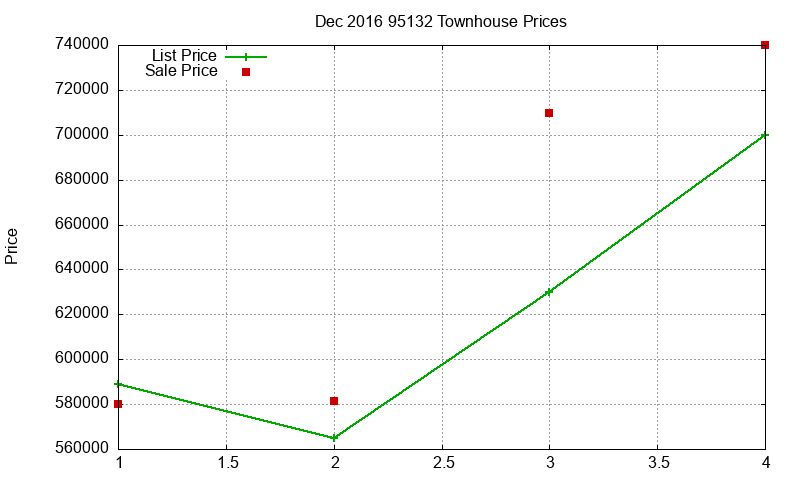 95132 Townhouses Just Sold 2016-12