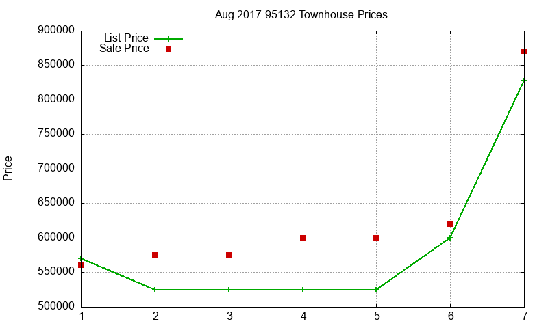 95132 Townhouses Just Sold 2017-08 95132 Townhouses Just Sold 2017-08