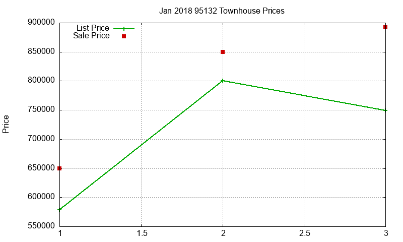 95132 Townhouses Just Sold 2018-01 95132 Townhouses Just Sold 2018-01
