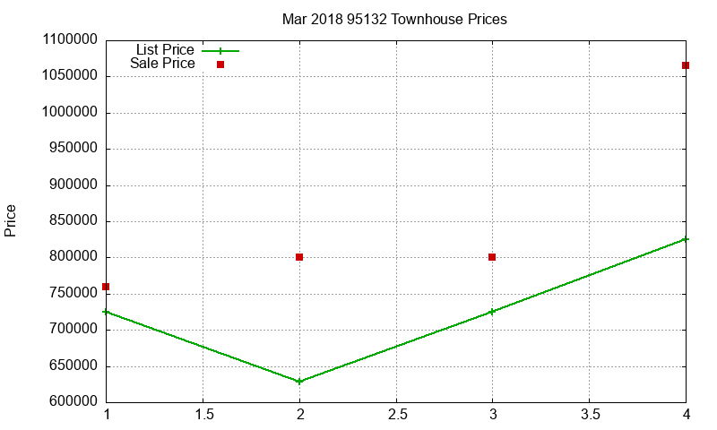95132 Townhouses Just Sold 2018-03 95132 Townhouses Just Sold 2018-03