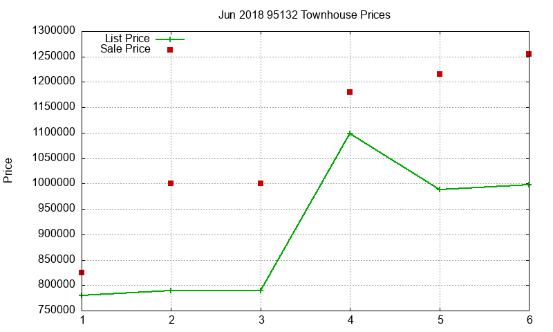 95132 Townhouses Just Sold 2018-06 95132 Townhouses Just Sold 2018-06