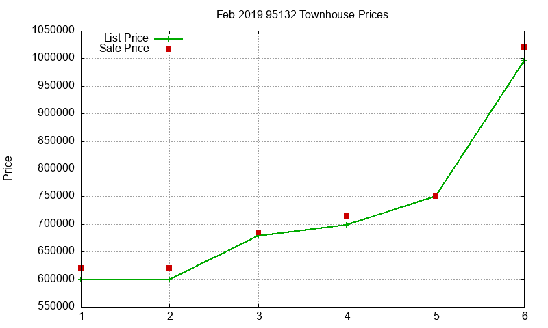 95132 Townhouses Just Sold 2019-02