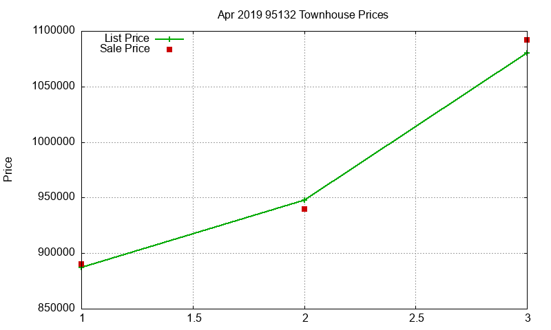 95132 Townhouses Just Sold 2019-04 95132 Townhouses Just Sold 2019-04