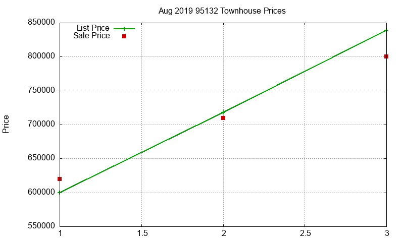 95132 Townhouses Just Sold 2019-08 95132 Townhouses Just Sold 2019-08