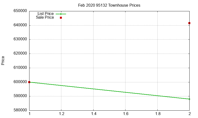 95132 Townhouses Just Sold 2020-02 95132 Townhouses Just Sold 2020-02
