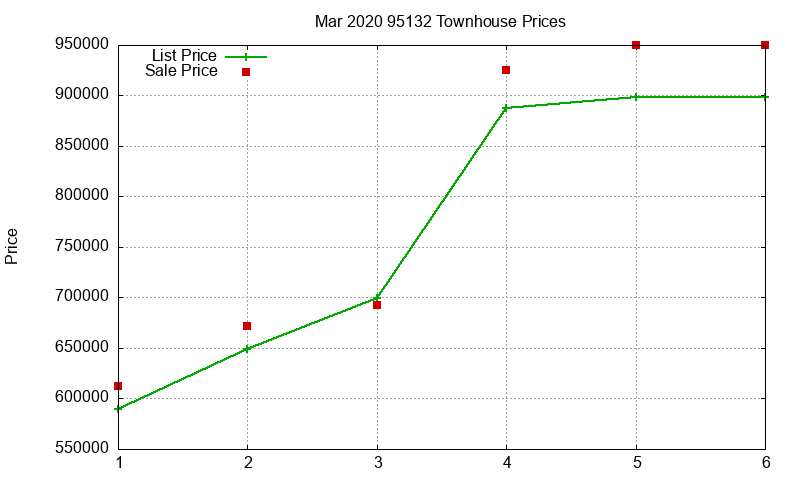 95132 Townhouses Just Sold 2020-03 95132 Townhouses Just Sold 2020-03