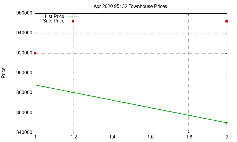 95132 Townhouses Just Sold 2020-04 95132 Townhouses Just Sold 2020-04