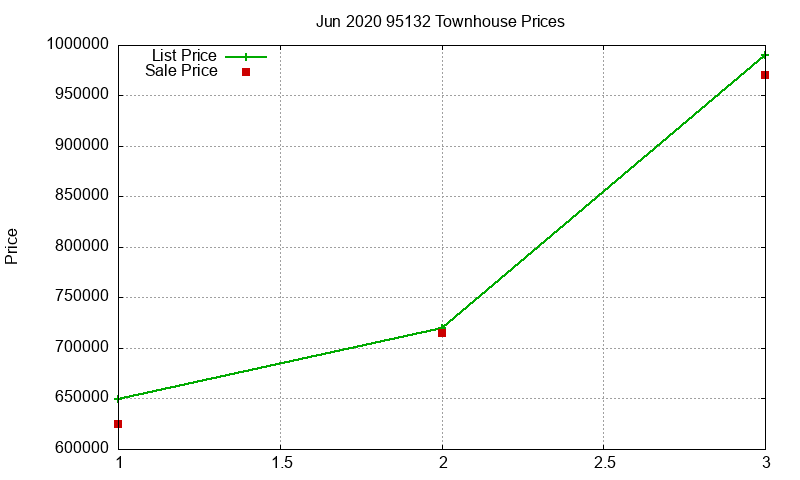 95132 Townhouses Just Sold 2020-06