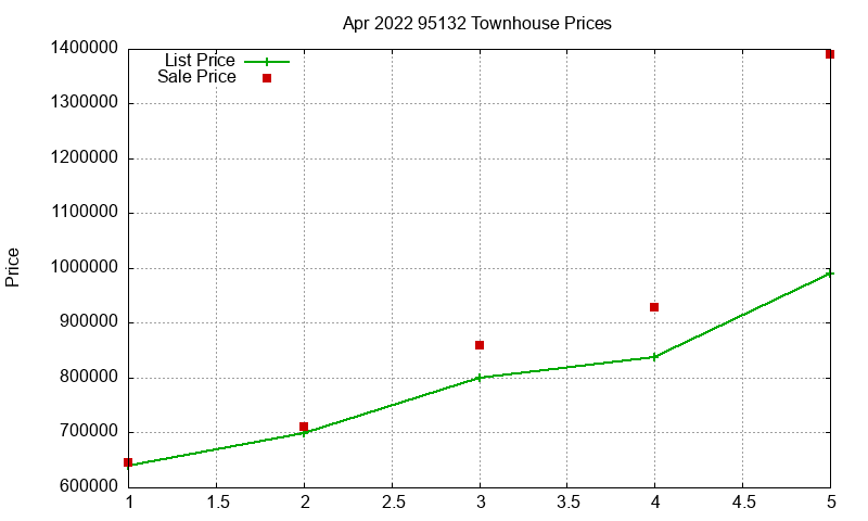 95132 Townhouses Just Sold 2022-04