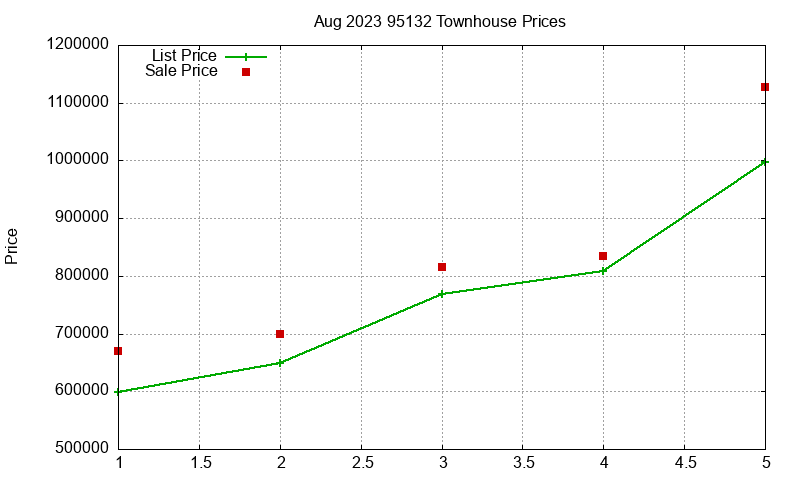95132 Townhouses Just Sold 2023-08