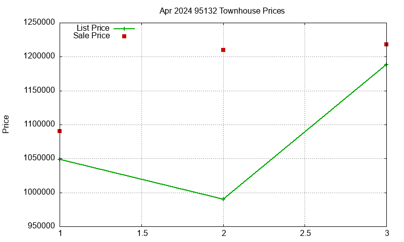 95132 Townhouses Just Sold 2024-04