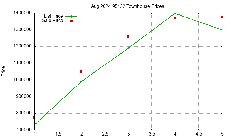 95132 Townhouses Just Sold 2024-08