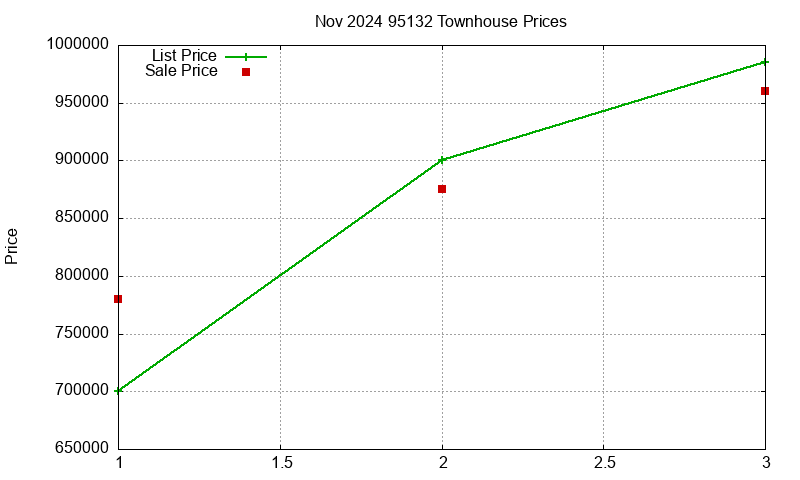 95132 Townhouses Just Sold 2024-11