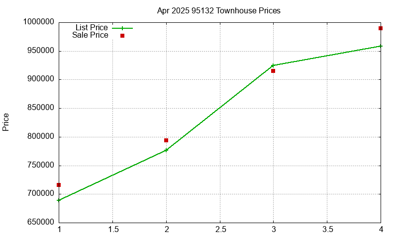 95132 Townhouses Just Sold 2025-04