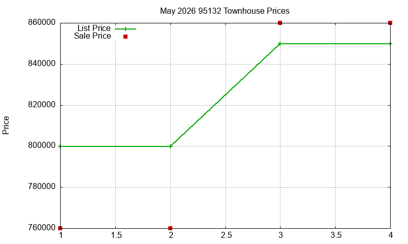 95132 Townhouses Just Sold 2026-05