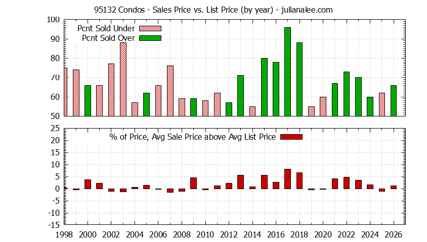 Graph of the Yearly Average Sales Price vs. List Price for 95132 Condos - 95132 Real Estate Trends