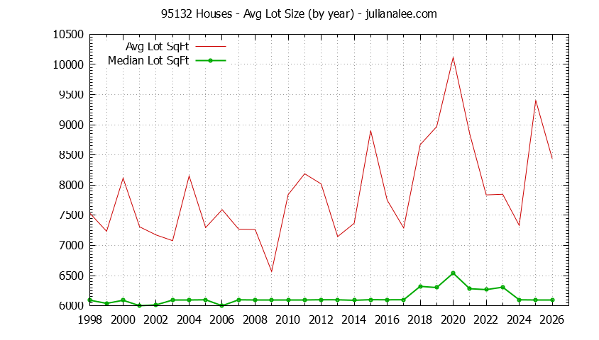 Graph of the Yearly Average Lot Size of 95132 Houses Sold - 95132 Real Estate Trends