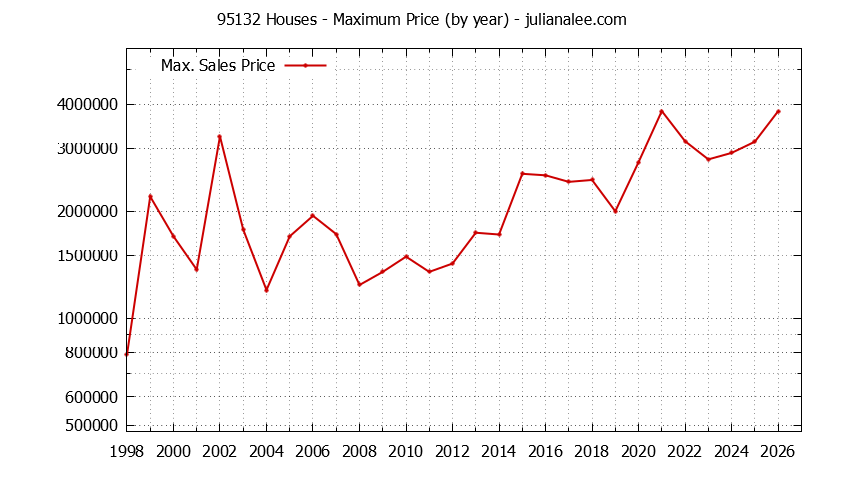 Graph of the Yearly Maximum Price of 95132 Houses - 95132 Real Estate Trends
