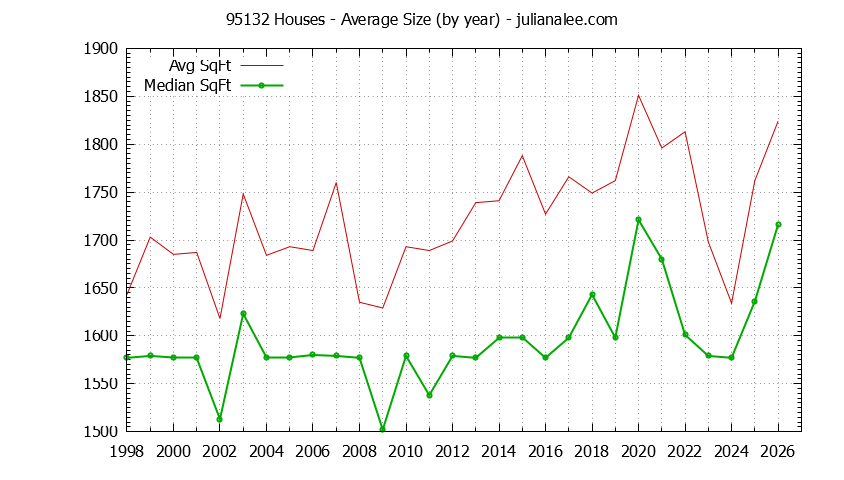 Graph of the Yearly Average Size of 95132 Houses Sold - 95132 Real Estate Trends