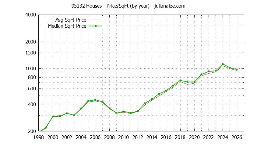 Graph of the Yearly Average Price Per Square Foot for 95132 Houses - 95132 Real Estate Trends