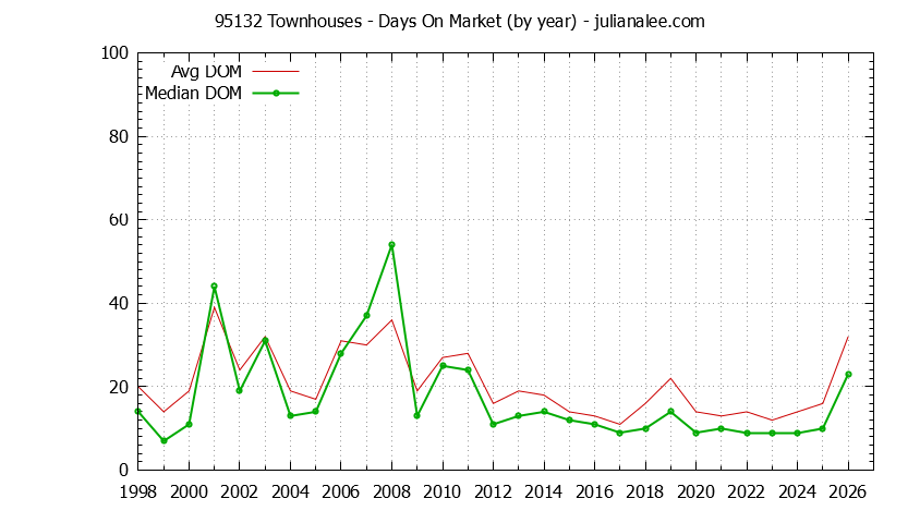 Graph of the Yearly Average Days On Market for 95132 Townhouses - 95132 Real Estate Trends